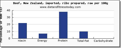 niacin and nutrition facts in beef ribs per 100g